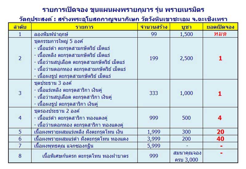 เปิดจอง พระขุนแผน ผงพรายกุมาร รุ่นพรายเนรมิตร วัดวังหินเขาชะเอม