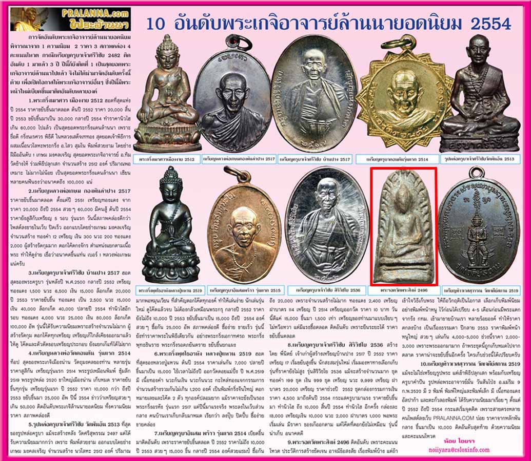 องค์ดาราติดอันดับ(10พระเกจิยอดนิยม)